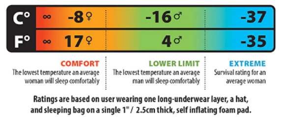 Das Temperatur Rating vom Anvil Horn 0° F / 18° C